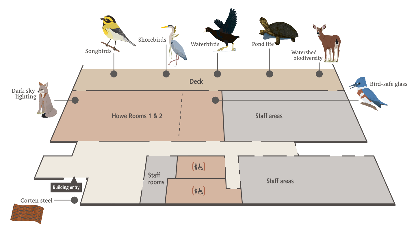 A simple map of the building called "The Nest Learning Center." There are eight signs shown on the map. A sign on Corten steel is at the front left entrance. A sign on dark sky lighting is on the left side of Howe Rooms 1 and 2. A sign on bird-safe glass is on the right side of Howe Room 2. There are five more signs on the back deck. These are panels about songbirds, shorebirds, waterbirds, pond life, and watershed biodiversity.